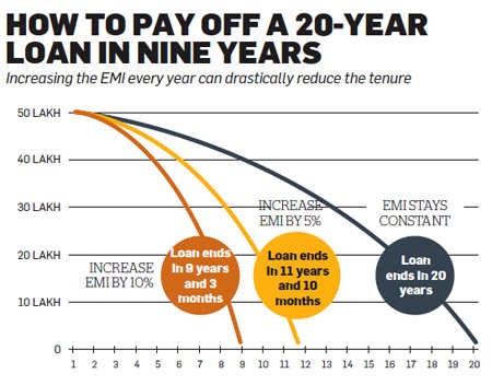 how-to-pay-off-a-20-year-loan-in-nine-years